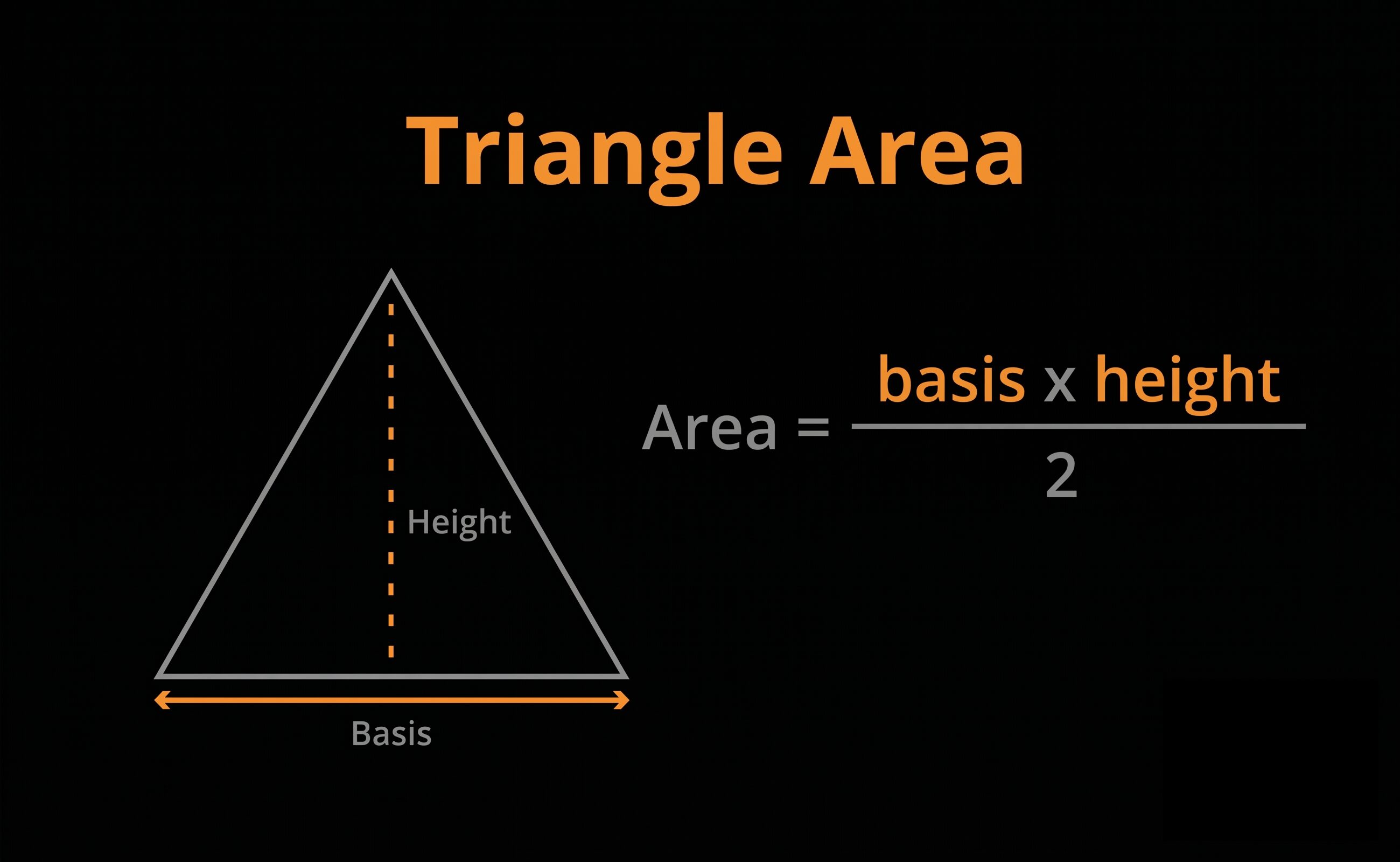 Diagram illustrating how to calculate a triangle's area. It shows a gray triangle with an orange dashed line for 'Height' and an orange line at the bottom for 'Basis'. Next to it is the mathematical formula: Area = (basis x height) / 2.